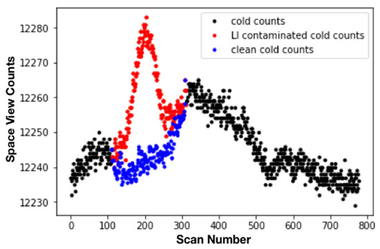 A graph detailing the cold counts, LI contaimated cold counts, an clean cold counts