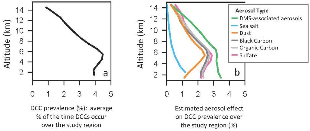 (a) Deep convective cloud (DCC) prevalence observed over the tropical North Atlantic study region. (b) Potential impacts on DCC prevalence from aerosols of different types.