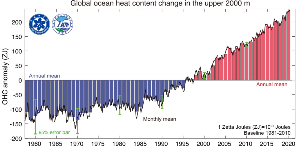 A graph that shows the rising mean of ocean heat content