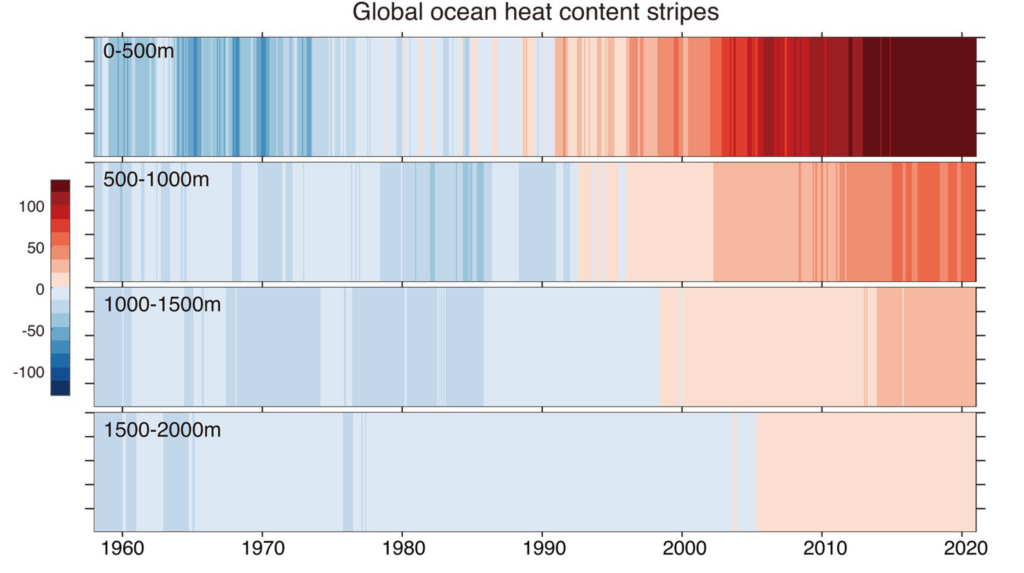 Figure: Global 0−500 m, 500−1000 m, 1000−1500 m, and 1500−2000 m Ocean Heat Content (OHC) stripes from 1958 to 2020. Units: ZJ.