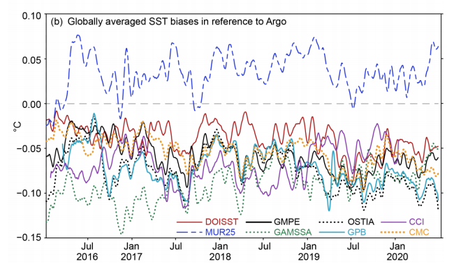  The figure above shows collocated and globally averaged SST biases of DOISST (solid red), MUR25 (dashed 937 blue), GMPE (solid black), GAMSSA (dotted green), OSTIA (dotted black), GPB (solid light 938 green), CCI (solid purple), and CMC (dotted orange) against Argo observations.