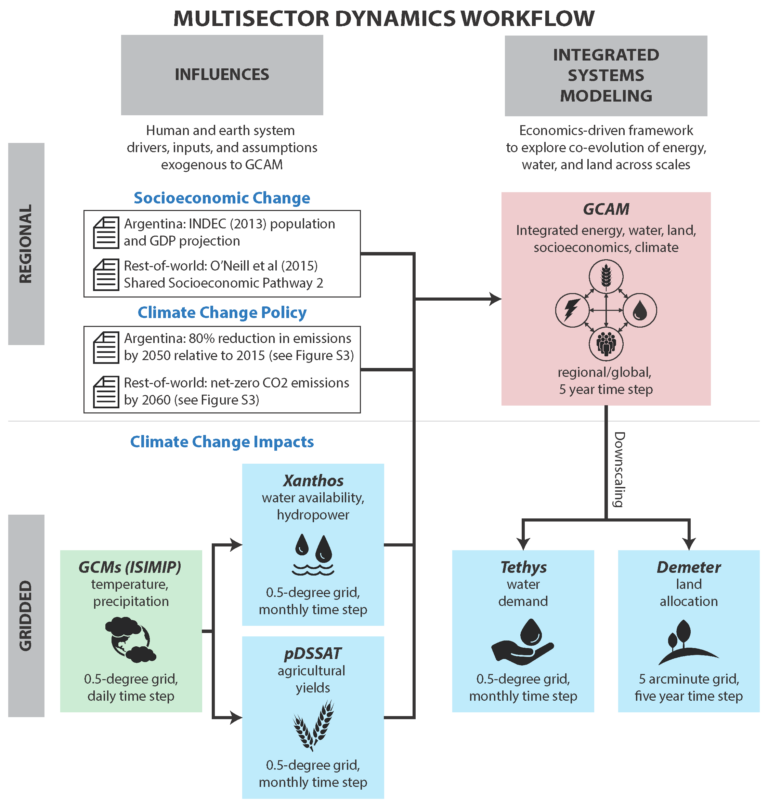 The multi-model, multi-scale, multi-sector analysis workflow used in this study couples a global integrated assessment model (GCAM) with a suite of globally consistent sectoral downscaling models to project the regional and gridded energywater- land implications of global change.
