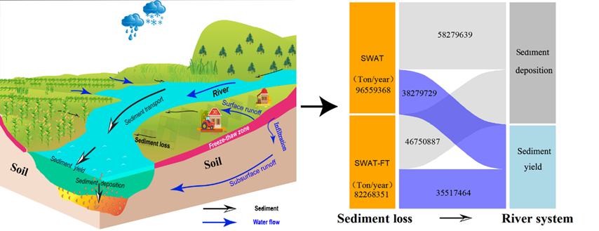 Figure 1: Soil erosion and sediment deposition modeling are sensitive to how freeze-thaw cycles (FTCs) are represented in the SWAT model.