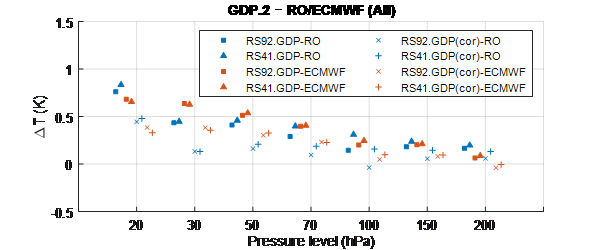 Figure. Results of bias (GDP.2–RO/ECMWF) for all-day (a), daytime (b), and night-time (c). The blue and red squares indicate bias (〖RS92.GDP.2〗_original–RO) and bias (〖RS92.GDP.2〗_original–ECMWF), respectively, and the blue and red ‘x’ indicate bias (〖RS92.GDP.2〗_corrected–RO) and bias (〖RS92.GDP.2〗_corrected–ECMWF), respectively. The blue and red triangles indicate bias (〖RS41.GDP.2〗_original–RO) and bias (〖RS41.GDP.2〗_original–ECMWF), respectively, and the blue and red crosses indicate bias (〖RS41.GDP.2〗_corrected–RO) and bias (〖RS41.GDP.2〗_corrected–ECMWF), respectively.
