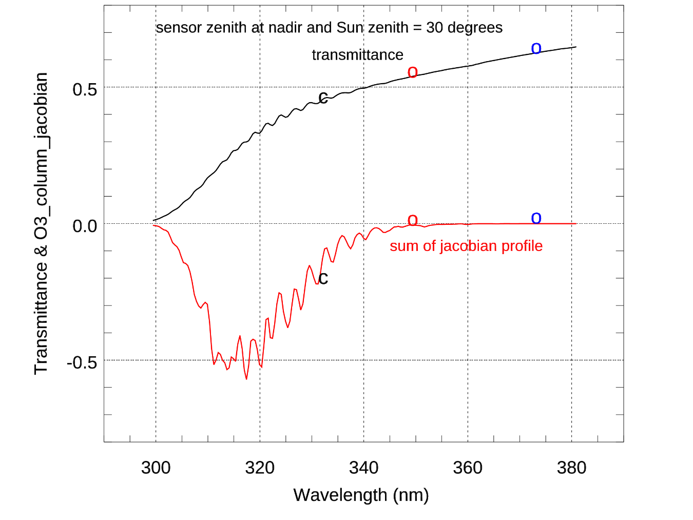 Figure: Total transmittance from surface to satellite (black line). The red line is the accumulated CRTM radiance Jacobian to ozone profile. Symbol “c” is the position at 331 nm used to estimate surface reflectance. The symbol “o” are the two channels, that we propose, to estimate the surface reflectance. The surface reflectance for other channels is either interpolated or extrapolated from the two reflectance at 347.6 nm and 371.8 nm.