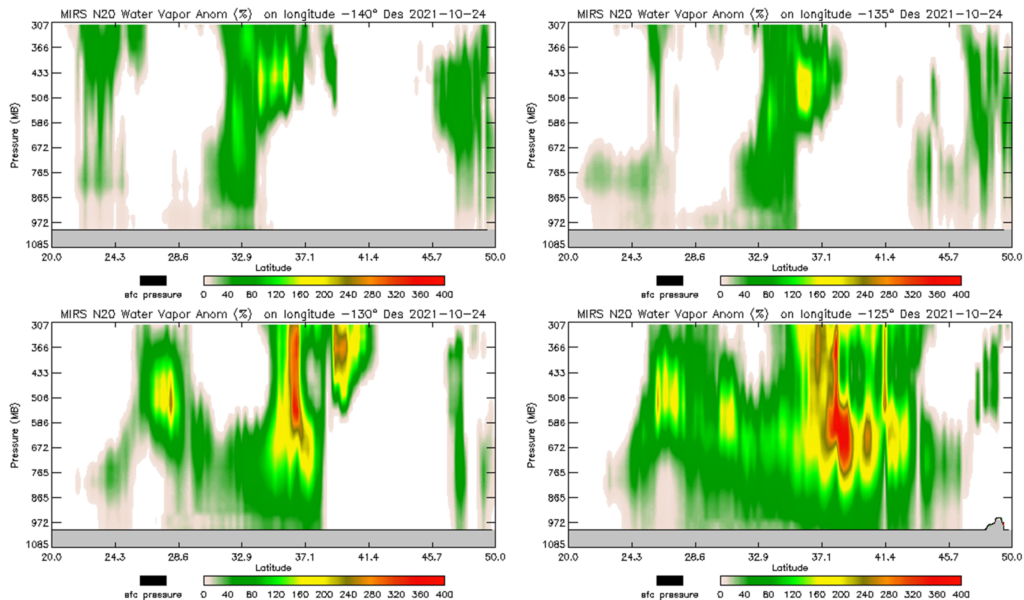 Figure 2. Vertical cross-sections of MiRS NOAA-20/ATMS retrieved water vapor anomalies along four longitudes (140 W, 135 W, 130 W, and 125 W) over the eastern Pacific between 20 N and 50 N latitude. Data are for descending orbits on 24 October 2021. The structure of the atmospheric river is depicted, with anomalies exceeding 400 % just off the California coast.