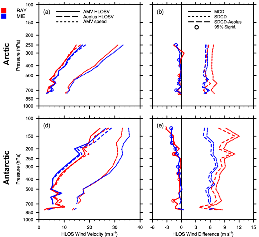 Figure: Vertical profiles of co-located LEO AMVs and RAY (red) and MIE (blue) winds. The top row shows the Arctic (north of 60° N), (a) mean AMV HLOSV (solid lines), Aeolus HLOSV (long dashed lines; m s−1), and mean AMV wind speed (short dashed lines; m s−1), (b) MCDs (solid), SDCDs (short dashed), and AMV HLOSV error, as represented by SDCD–Aeolus L2B uncertainty (long dashed; m s−1), and (c) co-location counts. Panels (d–f) are as in panels (a–c) but for the Antarctic (south of 60° S). Colored open circles indicate levels where MCDs are statistically significant at the 95 % level (p value < 0.05), using the paired Student’s t test. Vertical zero lines are displayed in the center panels in black. Levels with observation counts > 25 are plotted.