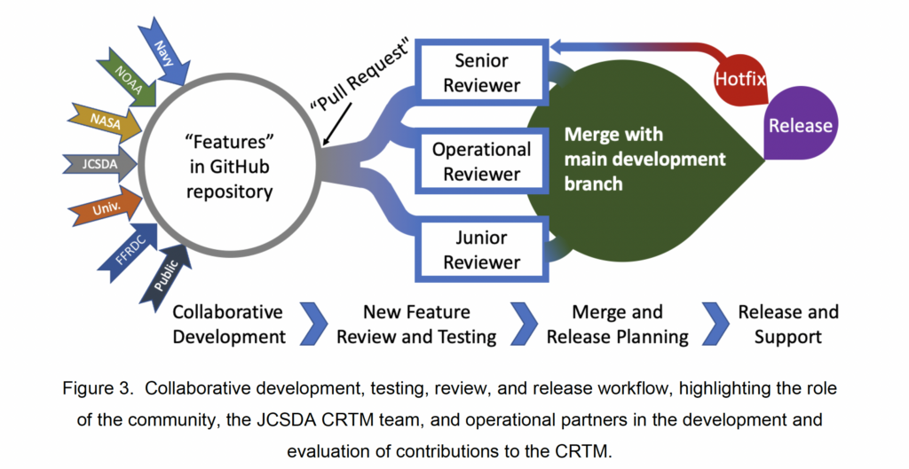 Figure 3. Collaborative development, testing, review, and release workflow, highlighting the role of the community, the JCSDA CRTM team, and operational partners in the development and evaluation of contributions to the CRTM.