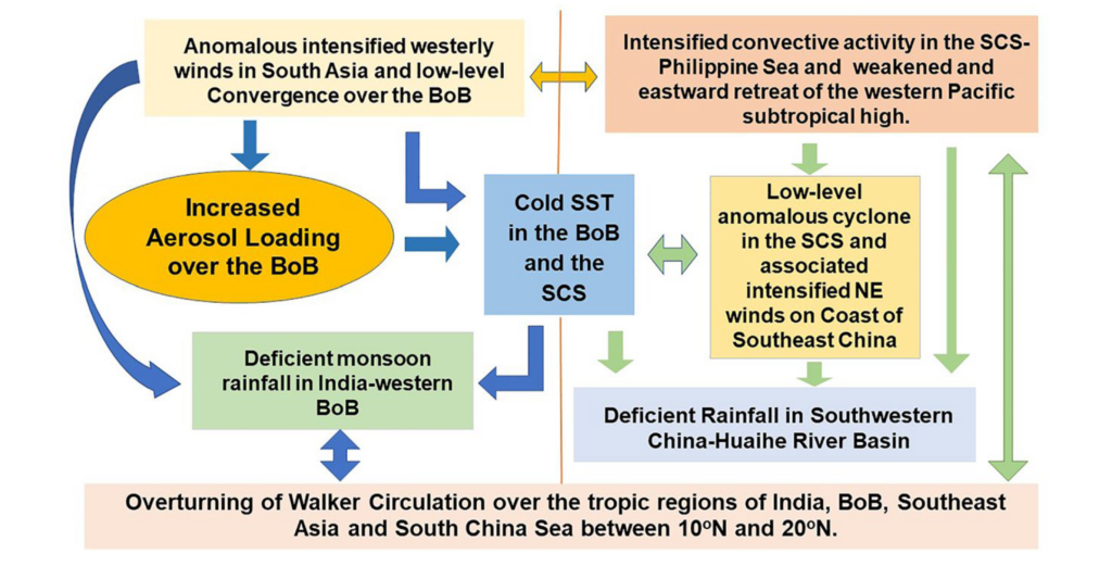 Figure: Schematic diagram showing the primary physical processes that are associated the interactions between the increased aerosol loading over the Bay of Bengal (BoB) and South Asian monsoon (left part with blue arrows) and East and East Asian monsoon (right part with green arrows) in June. SCS is the abbreviation for South China Sea.