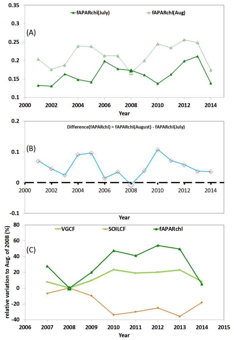 Figure: Influence of lemming herbivory on vegetation: (A) monthly fAPARchl in July and August during 2001 – 2014; (B) difference of monthly fAPARchl between August and July during 2001 – 2014; and (C) relative variations of August VGCF, SOILCF, and fAPARchl to year 2008 in format (Varix ⁄Vari2008 -1) ×100% where Vari = VGCF, SOILCF, and fAPARchl, and x=2007 – 2014.