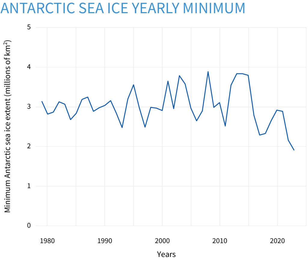 This chart shows the annual Antarctic minimum sea ice extent since 1979