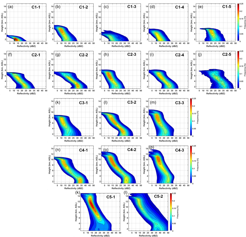 Contoured frequency by altitude diagram (CFADs) of reflectivity profiles for the 18 distinct regimes identified by the machine learning framework