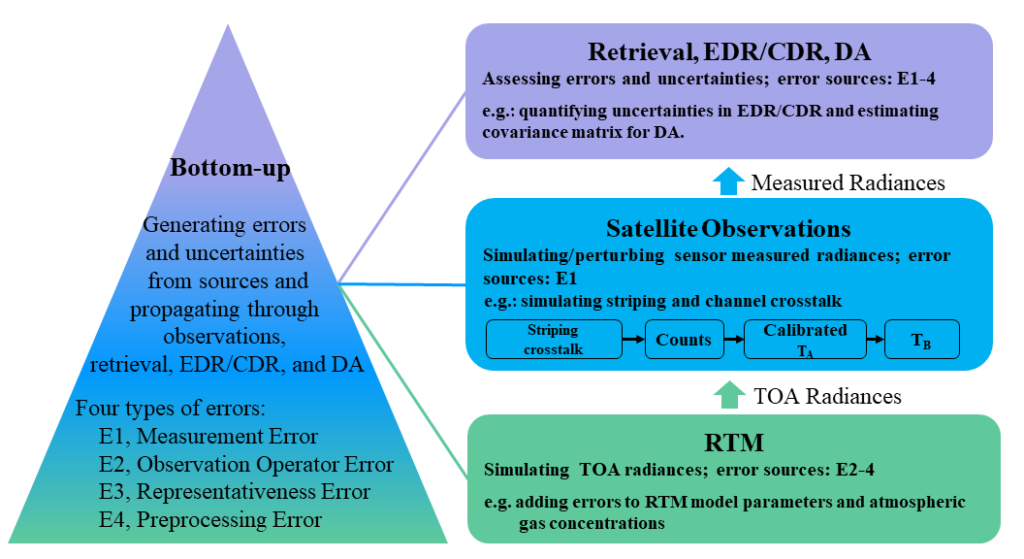 SatERR is a bottom-up approach, where the four types of errors including measurement, preprocessing, observation operator, and representativeness errors are generated from sources and forward propagate through radiances, science products, and data assimilation systems. This approach can quantify and partition errors and uncertainties in science products, and capture leading features of the most important errors in a statistical sense for data assimilation.